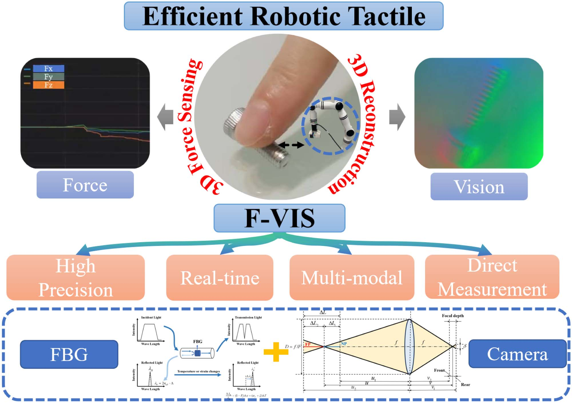 F-VIS: Efficient Robotic Tactile Sensing via Fiber Bragg Grating-Based Force and Vision Fusion.png