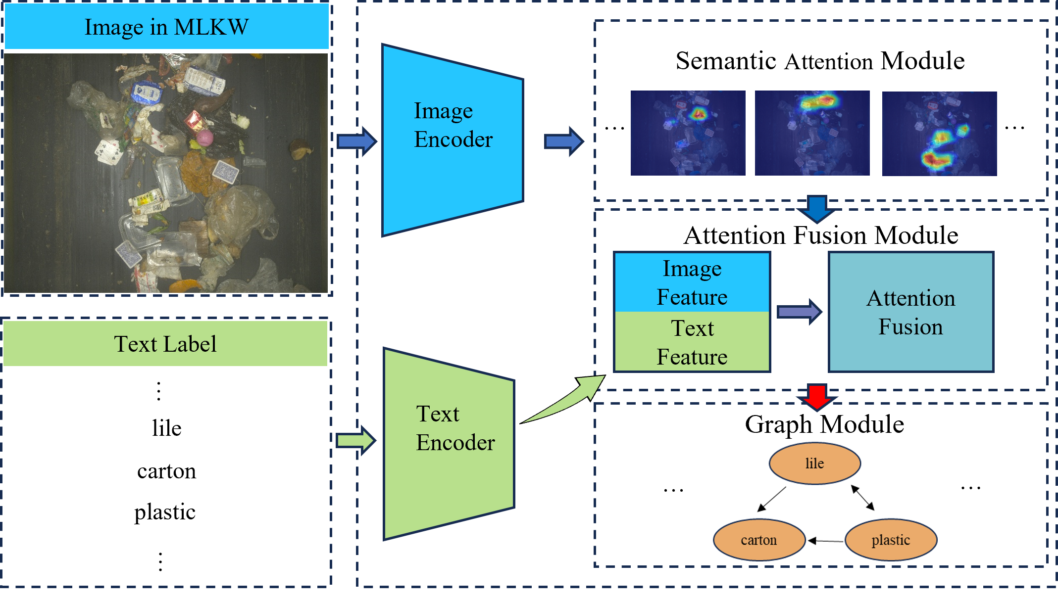MM-SAG: Multi-Modal Semantic-Aware Graph for Multi-Label Image Classification of Kitchen Waste.png