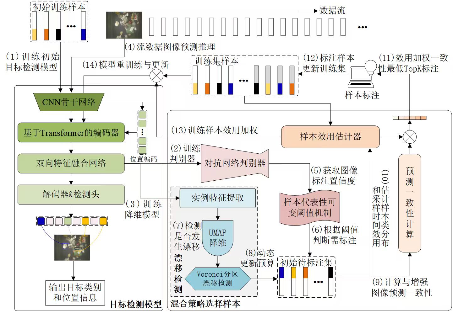 OSRPC: 基于流数据混合采样的主动学习餐厨垃圾检测.jpg